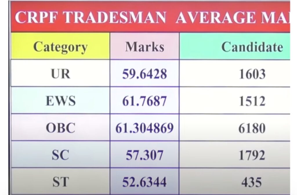 CRPF Tradesman Result 2023 cut off